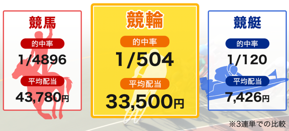 競輪が稼げる理由