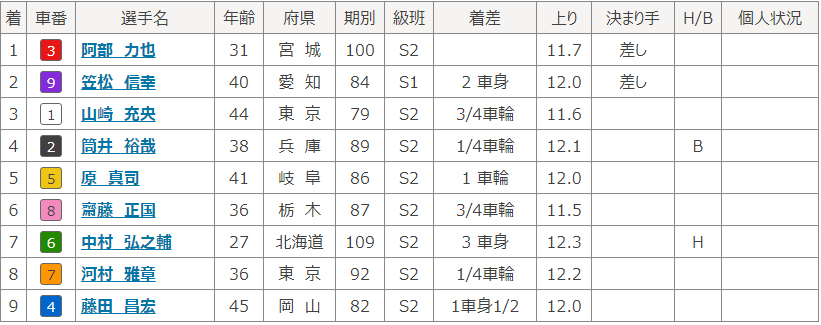 着順表