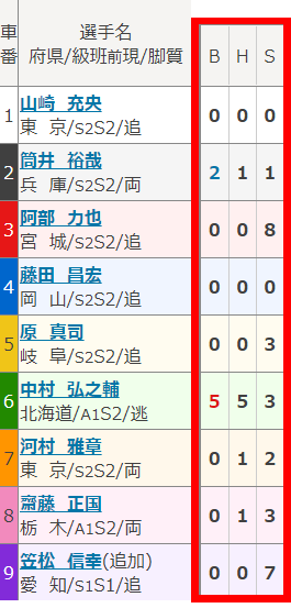 出走表2-1