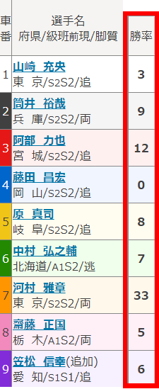 出走表4-1