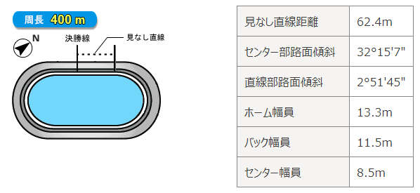 四日市競輪場特徴1