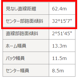 四日市競輪場特徴2