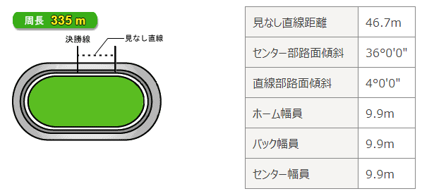 前橋競輪場特徴1