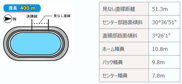 函館競輪場特徴1