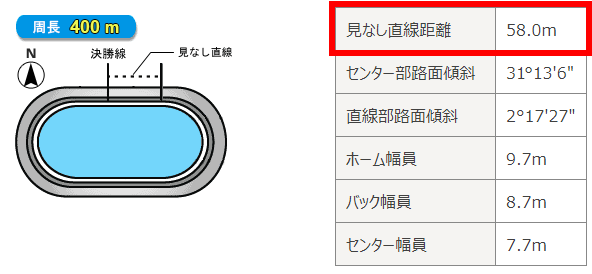 立川競輪場特徴1