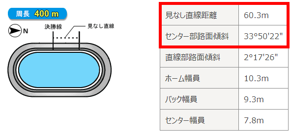 豊橋競輪場特徴1